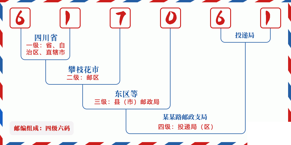 邮编617061含义