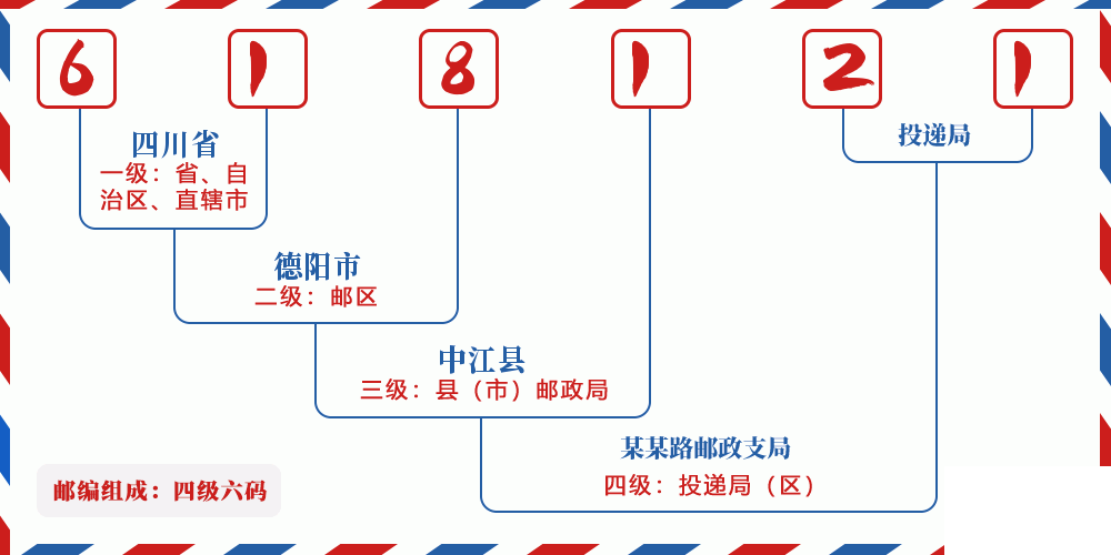 邮编618121含义