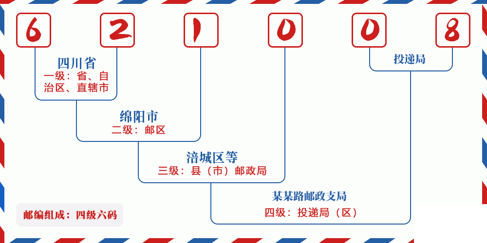 邮编621008含义