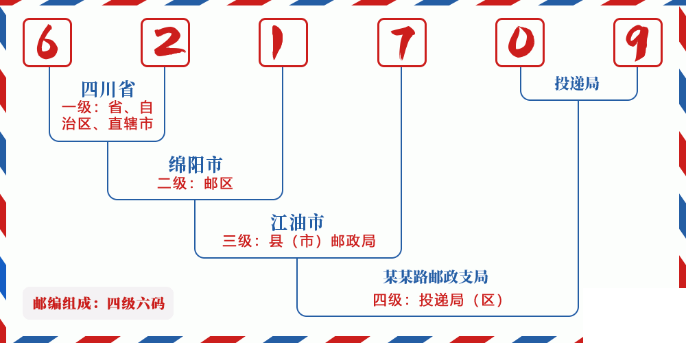 邮编621709含义