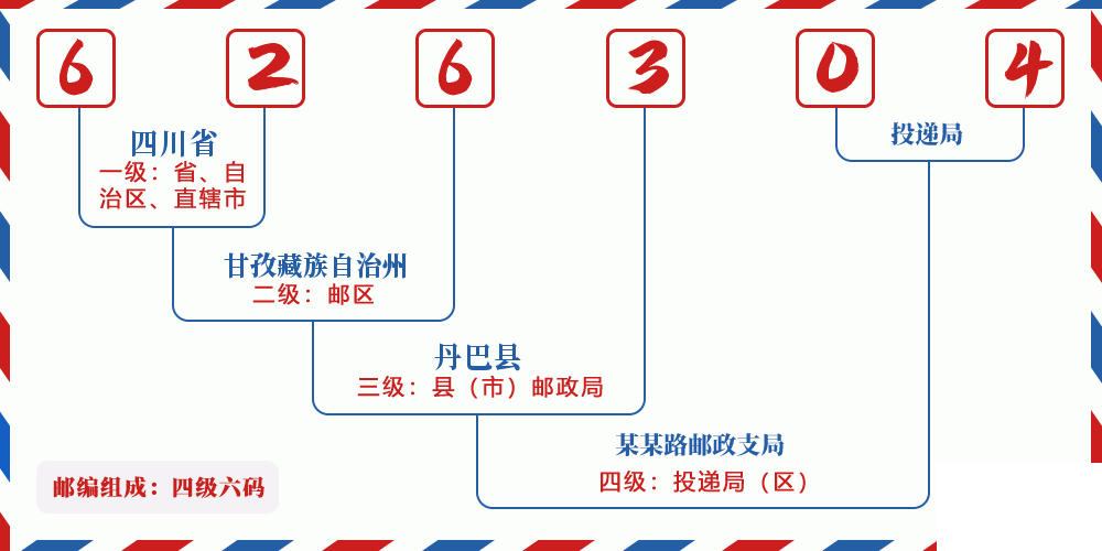 邮编626304含义