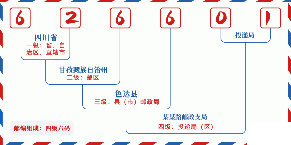 邮编626601含义