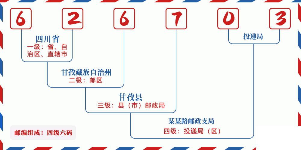 邮编626703含义
