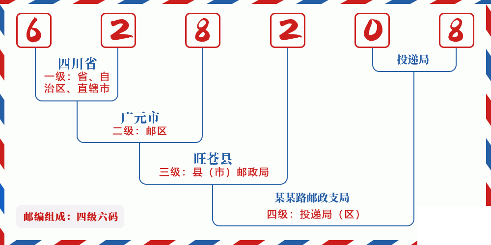 邮编628208含义