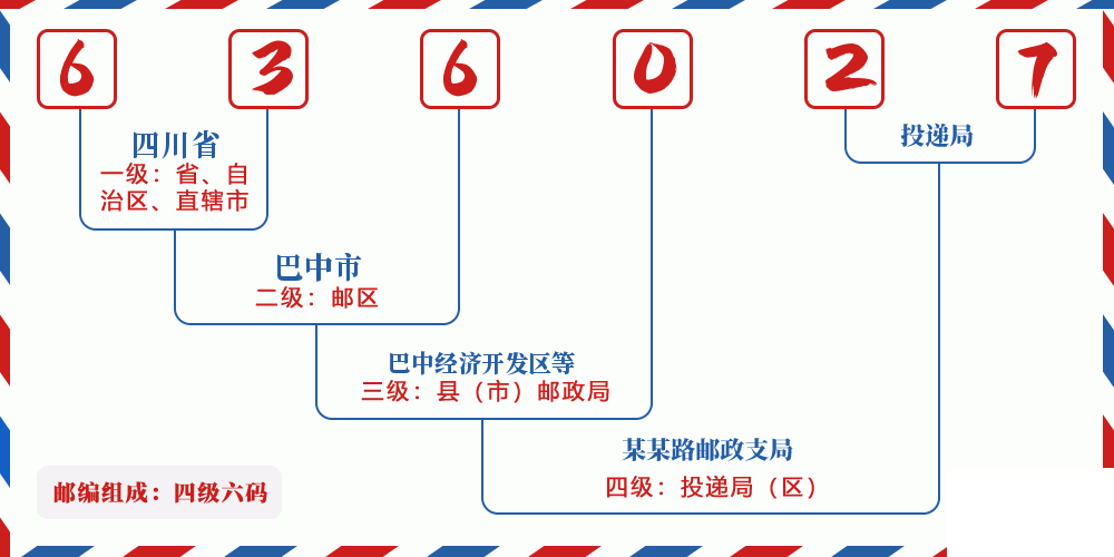 邮编636027含义