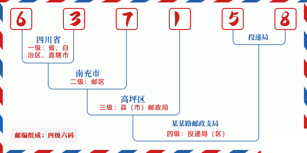 邮编637158含义