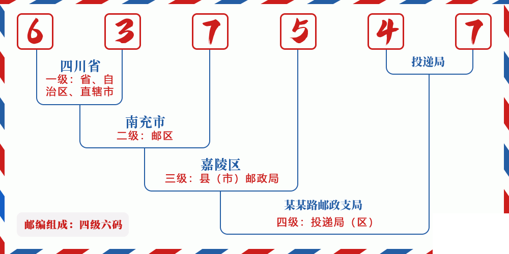 邮编637547含义