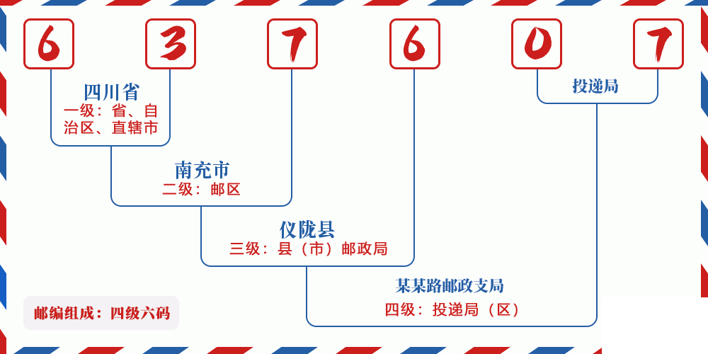 邮编637607含义