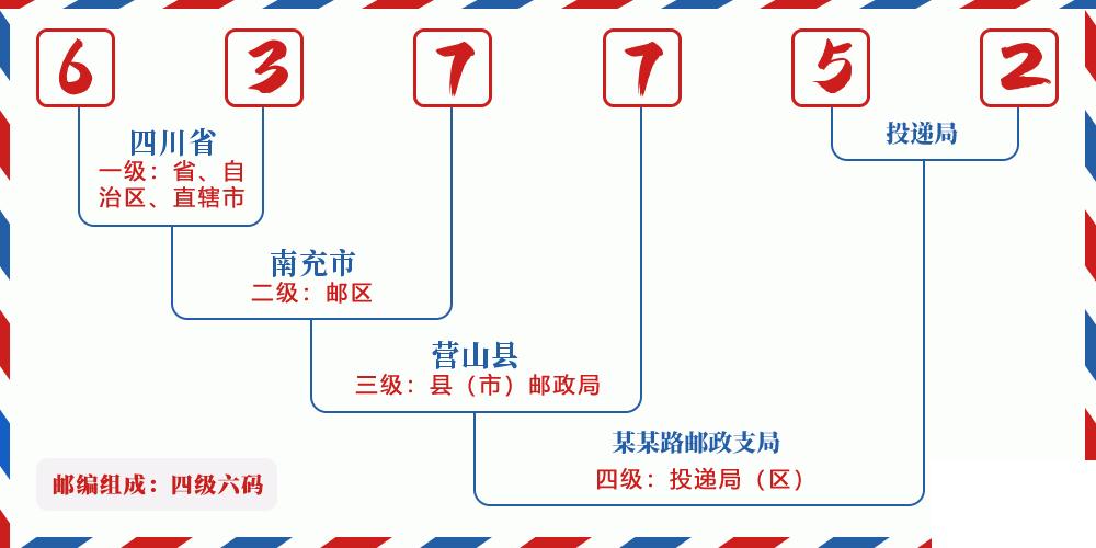 邮编637752含义
