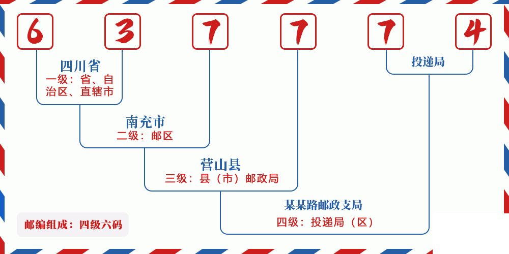 邮编637774含义