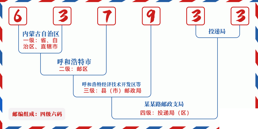 邮编637933含义
