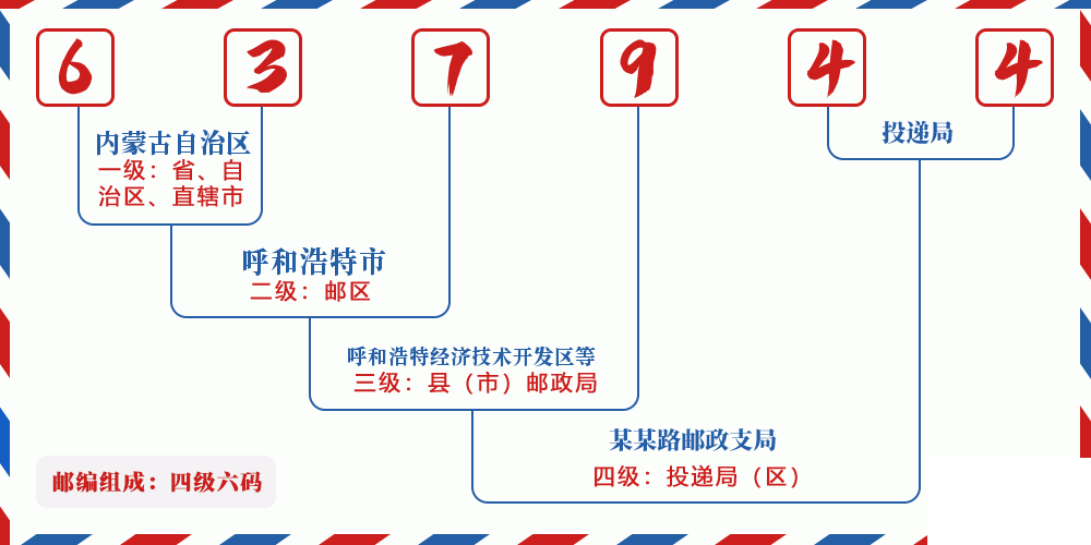 邮编637944含义