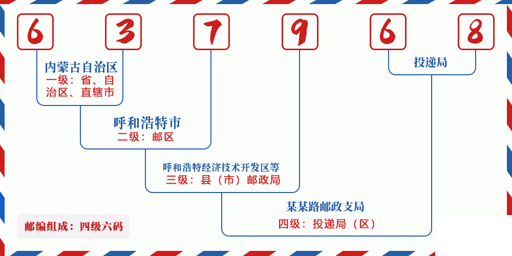 邮编637968含义