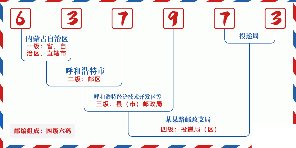 邮编637973含义