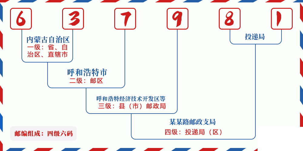 邮编637981含义