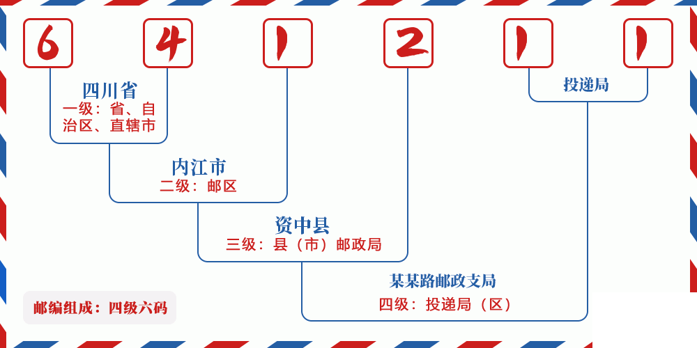 邮编641211含义