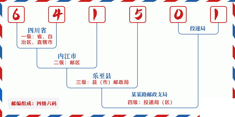 邮编641501含义
