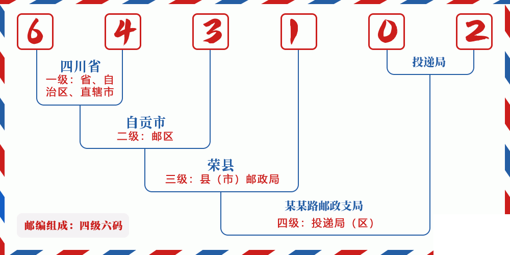 邮编643102含义