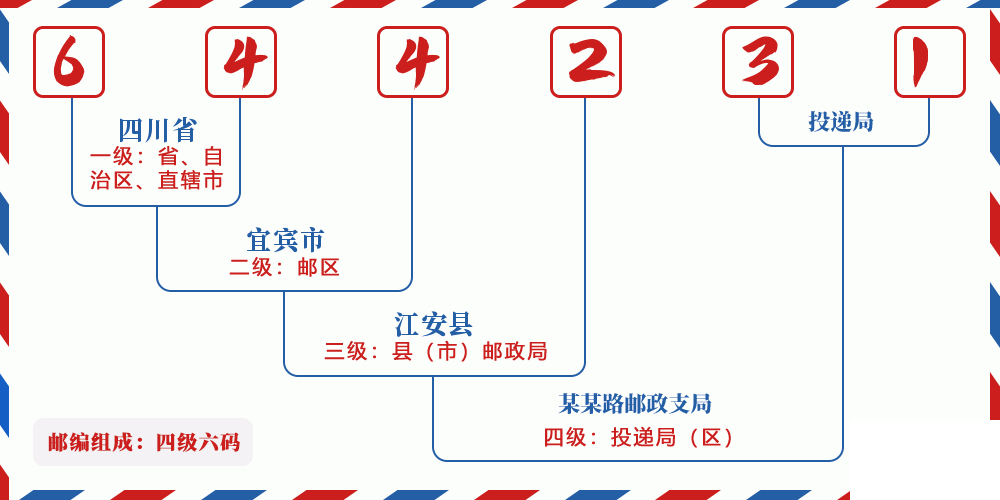 邮编644231含义