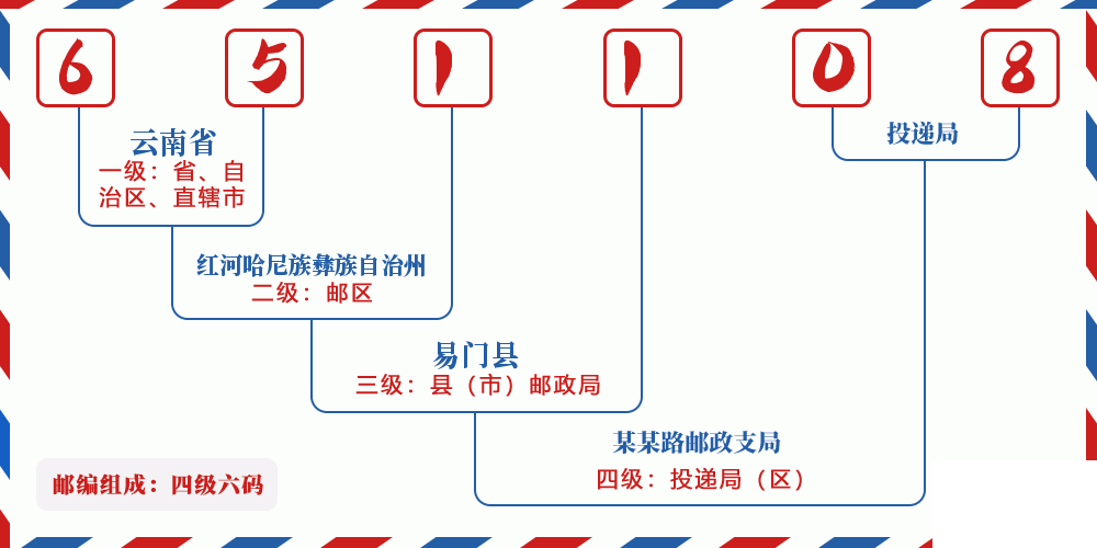 邮编651108含义