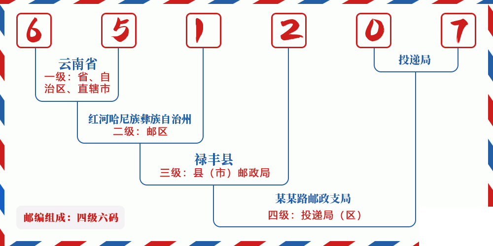 邮编651207含义