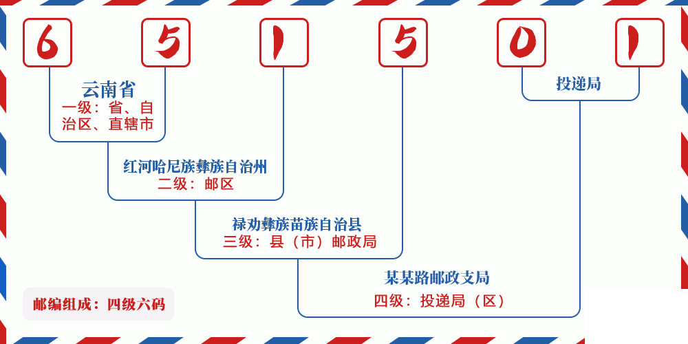 邮编651501含义