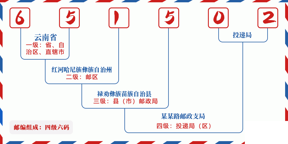 邮编651502含义