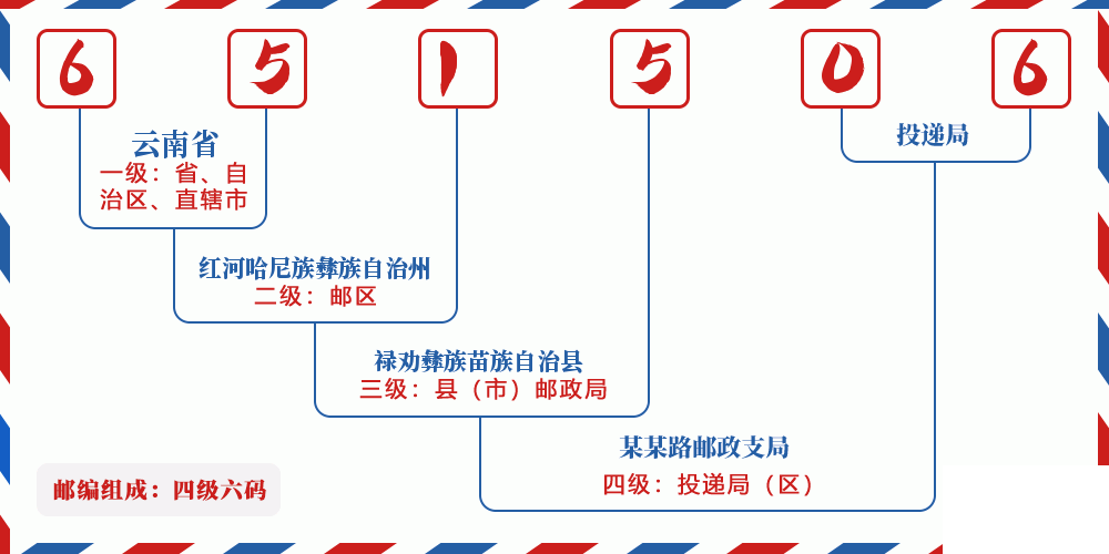邮编651506含义