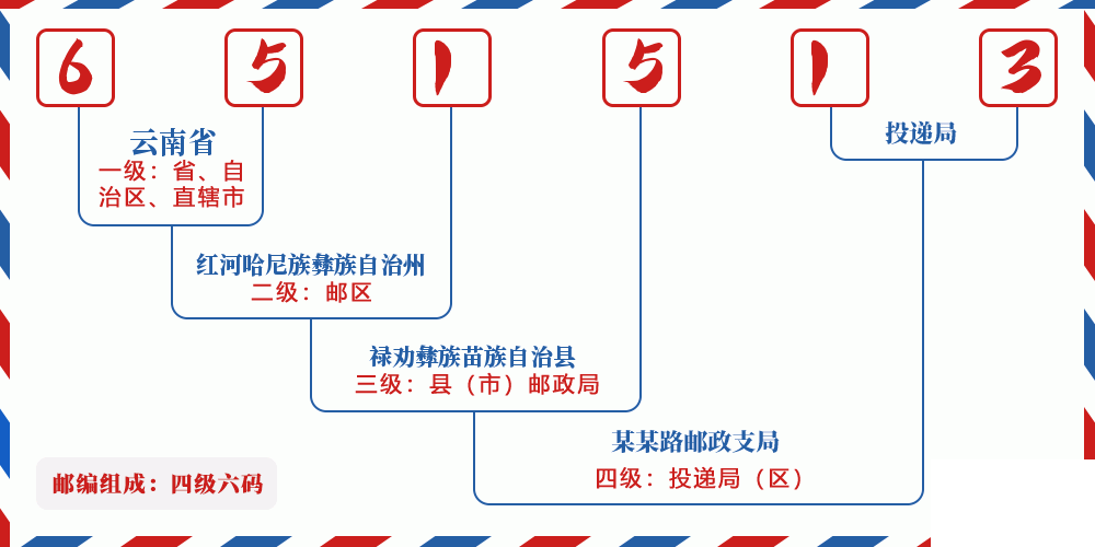 邮编651513含义
