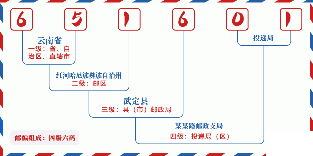 邮编651601含义