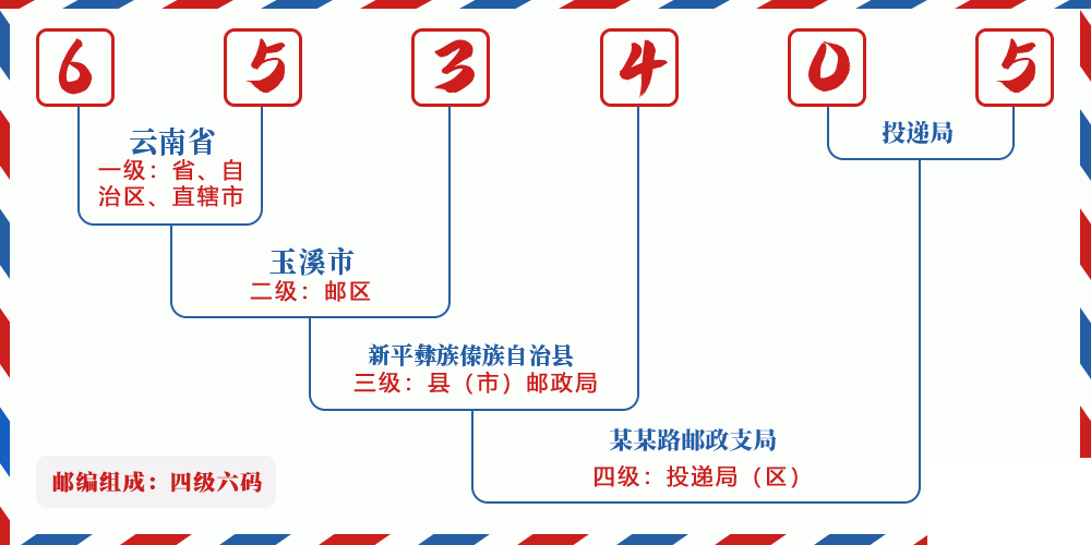 邮编653405含义