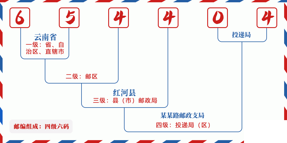 邮编654404含义