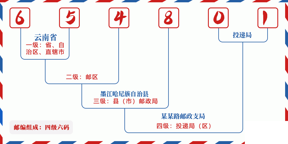 邮编654801含义