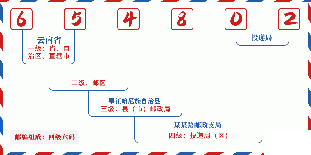 邮编654802含义