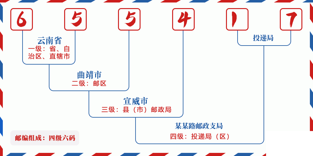 邮编655417含义
