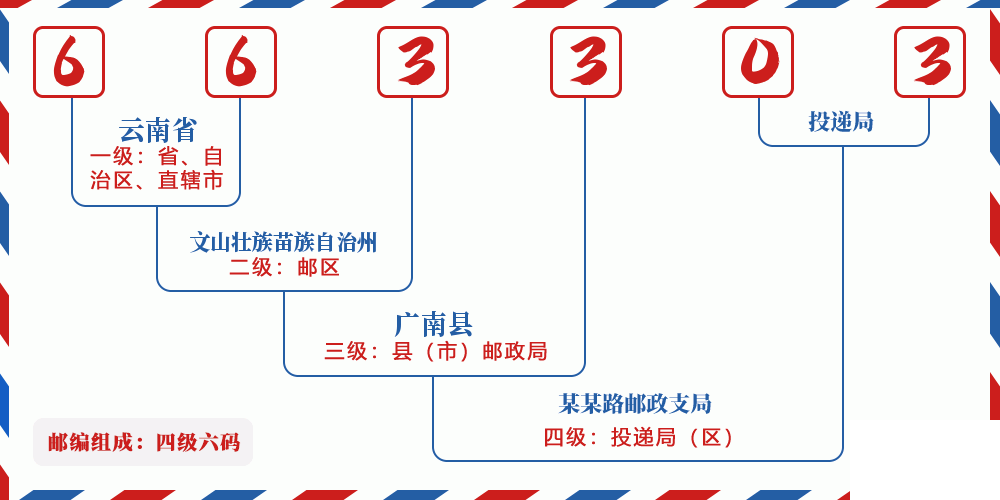 邮编663303含义