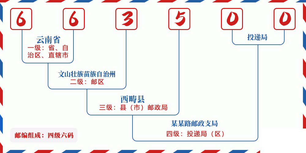 邮编663500含义
