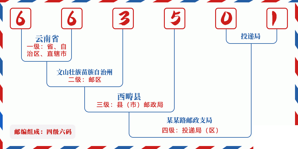 邮编663501含义