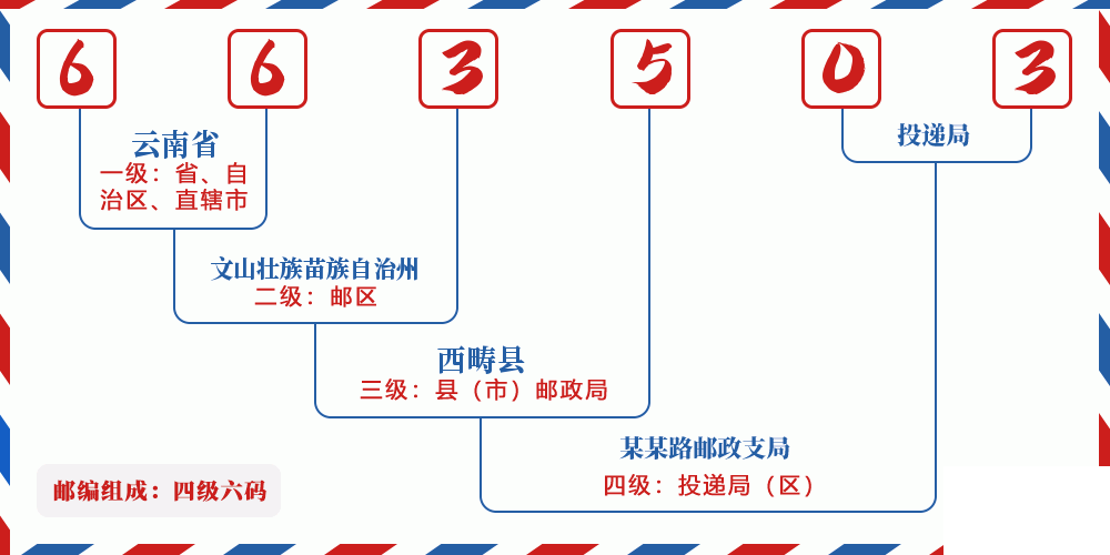 邮编663503含义