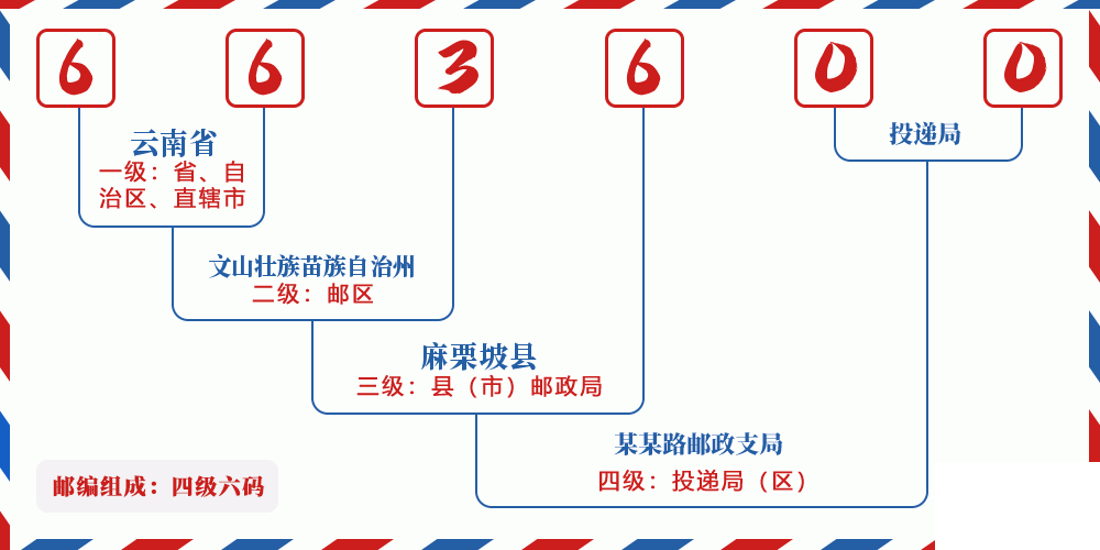 邮编663600含义