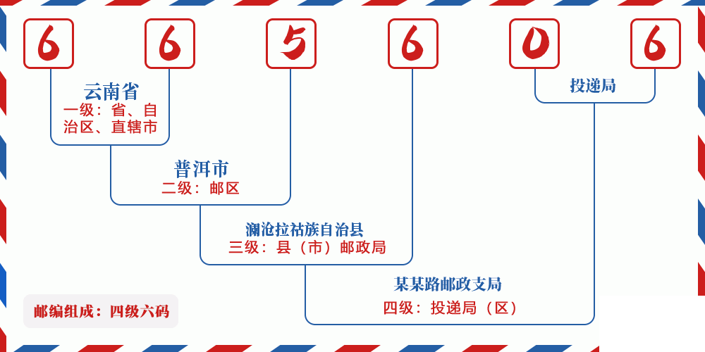 邮编665606含义