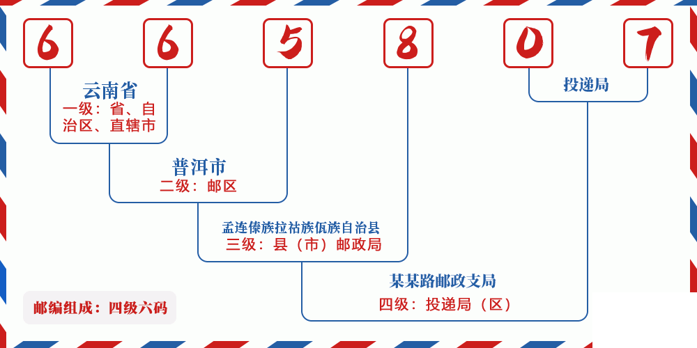 邮编665807含义