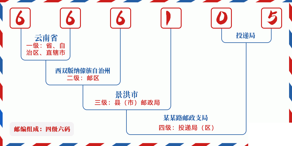 邮编666105含义