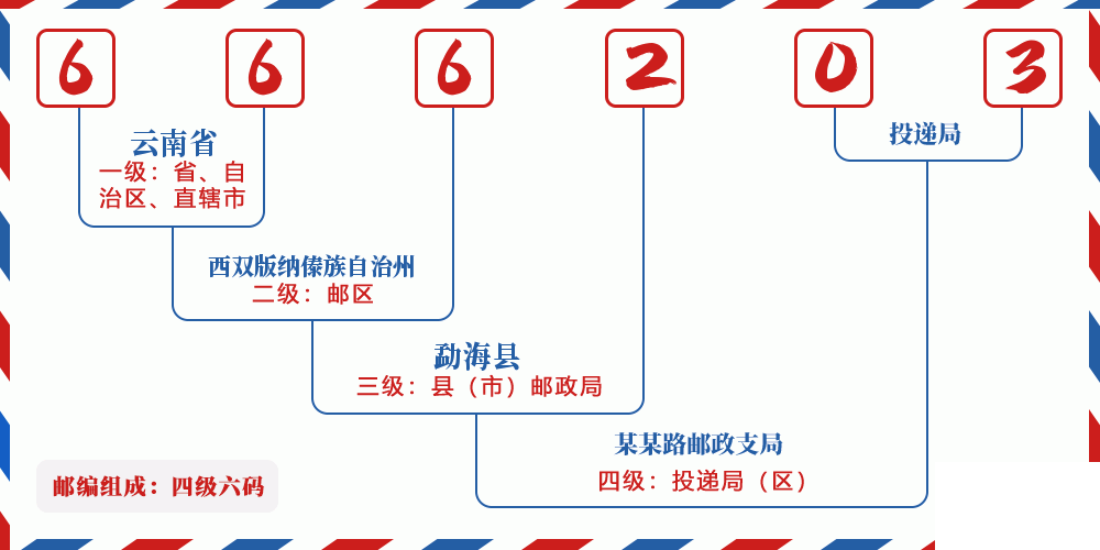 邮编666203含义