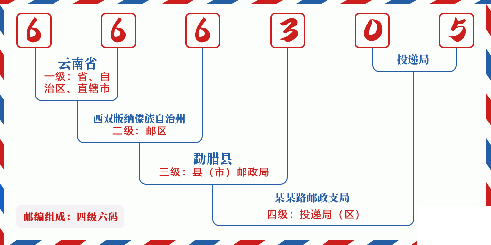 邮编666305含义