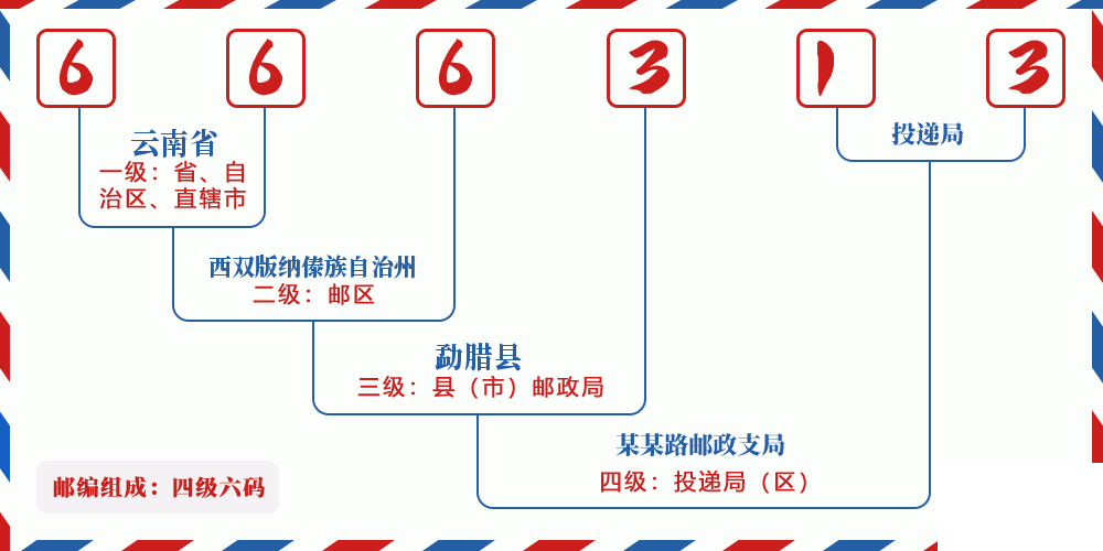 邮编666313含义
