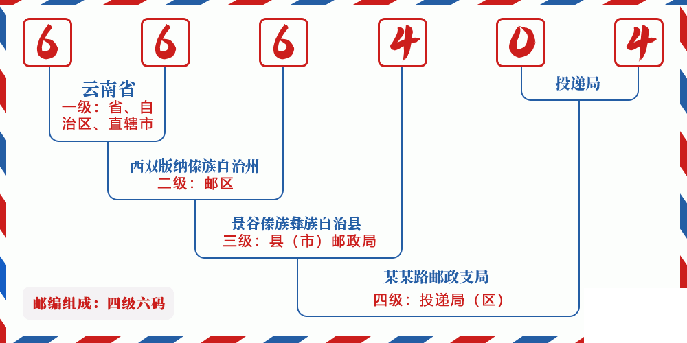 邮编666404含义