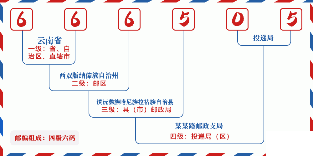 邮编666505含义