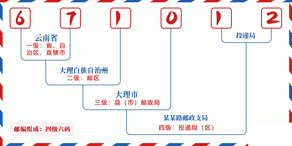 邮编671012含义