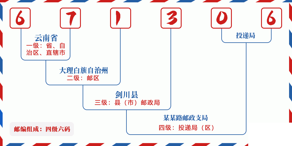 邮编671306含义